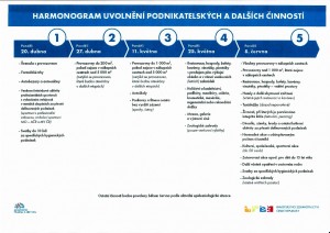 harmonogram uvolnění činností verze 20200414